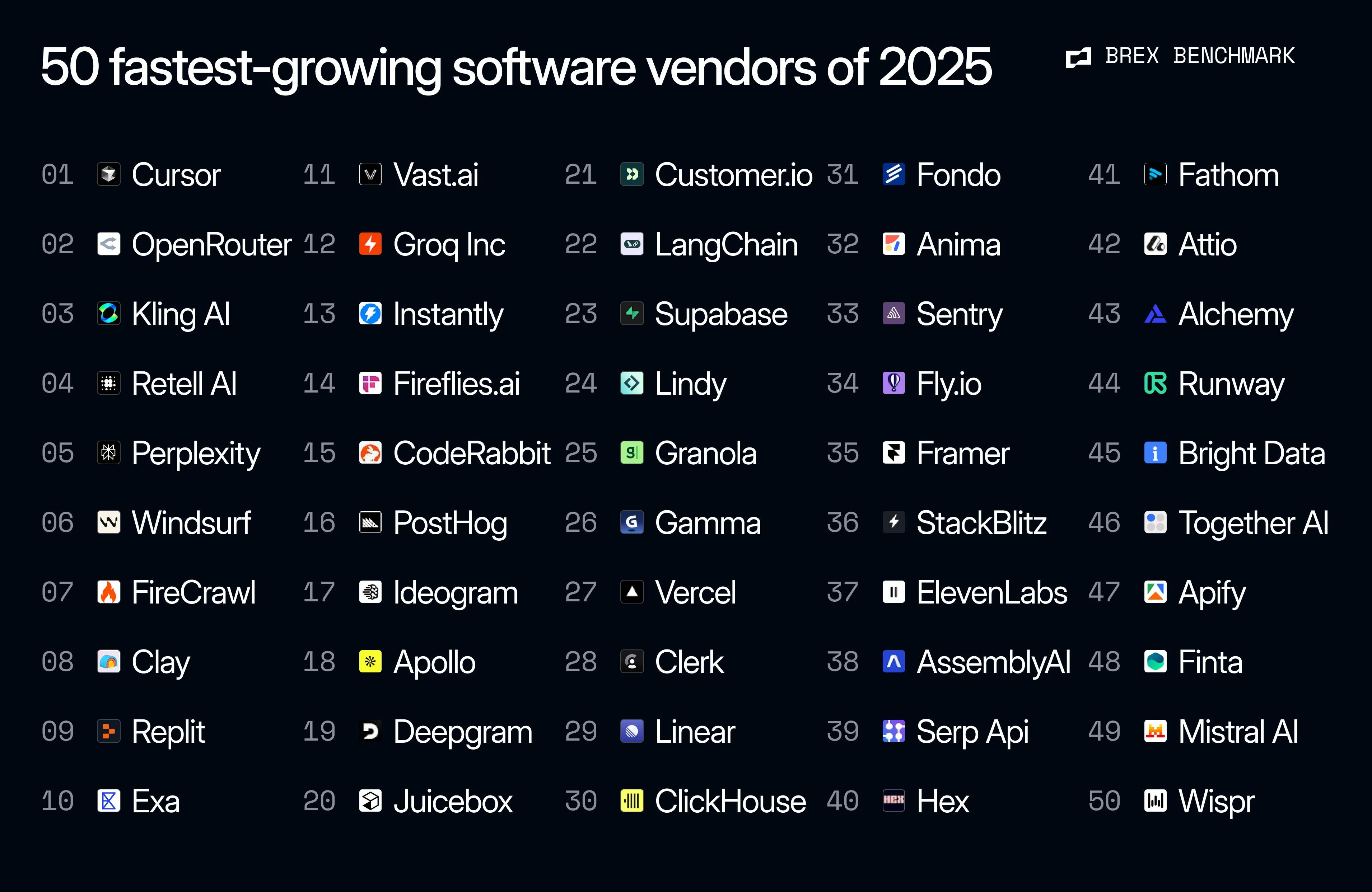 The fastest-growing software companies of 2025–26