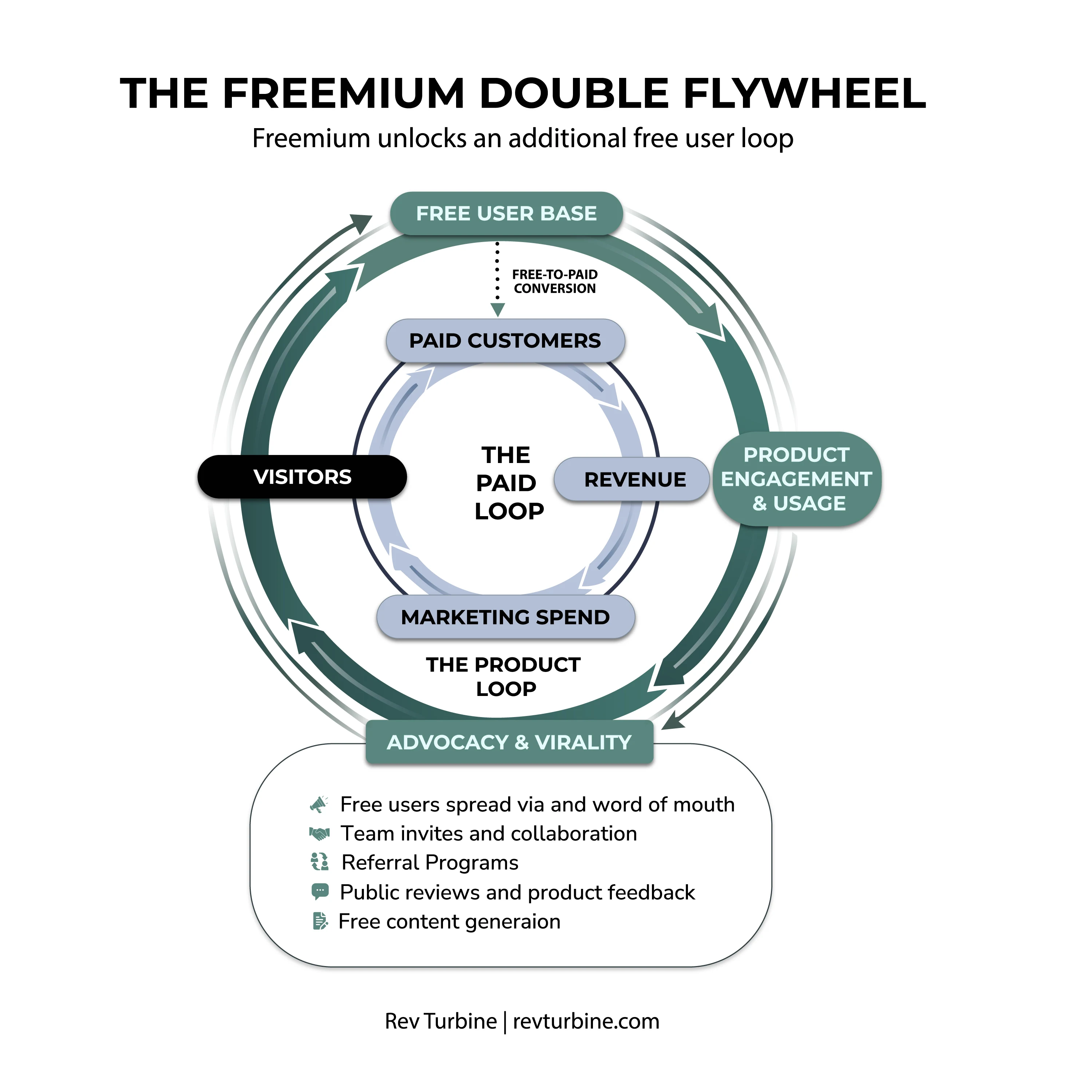 The freemium double flywheel